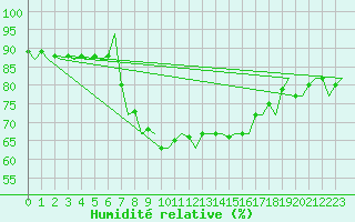 Courbe de l'humidit relative pour Barcelona / Aeropuerto
