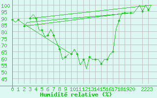 Courbe de l'humidit relative pour Buechel