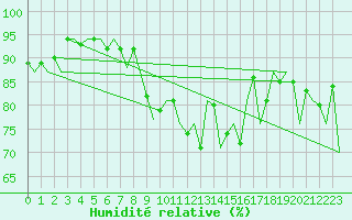 Courbe de l'humidit relative pour Shannon Airport