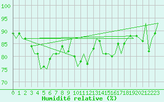 Courbe de l'humidit relative pour Aberdeen (UK)