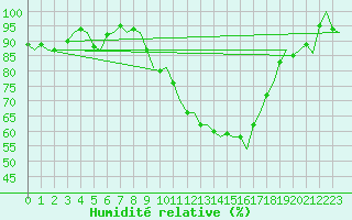 Courbe de l'humidit relative pour Salamanca / Matacan