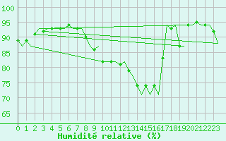 Courbe de l'humidit relative pour Gilze-Rijen