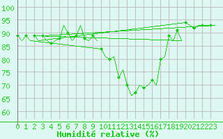 Courbe de l'humidit relative pour Haugesund / Karmoy