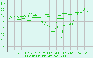 Courbe de l'humidit relative pour Dublin (Ir)