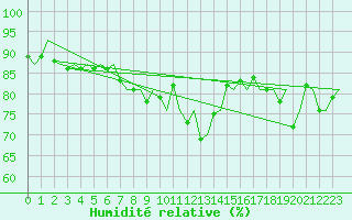 Courbe de l'humidit relative pour Platform K14-fa-1c Sea