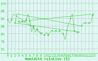 Courbe de l'humidit relative pour Platform K14-fa-1c Sea