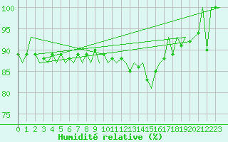Courbe de l'humidit relative pour Oostende (Be)