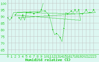 Courbe de l'humidit relative pour Eindhoven (PB)
