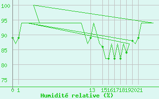 Courbe de l'humidit relative pour Jersey (UK)