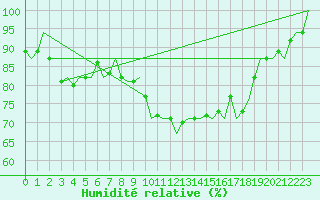 Courbe de l'humidit relative pour Maastricht / Zuid Limburg (PB)