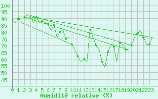 Courbe de l'humidit relative pour Genve (Sw)