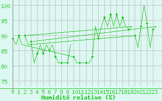 Courbe de l'humidit relative pour Celle