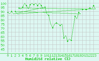 Courbe de l'humidit relative pour Burgos (Esp)