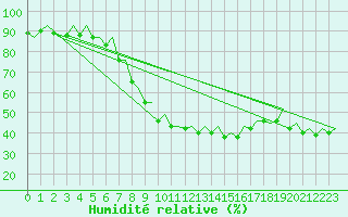 Courbe de l'humidit relative pour Bilbao (Esp)