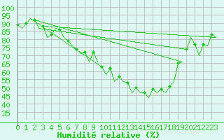 Courbe de l'humidit relative pour Bremen