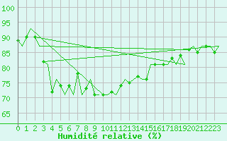 Courbe de l'humidit relative pour Platform Hoorn-a Sea