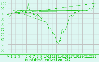 Courbe de l'humidit relative pour Ostrava / Mosnov