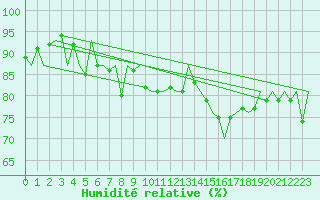 Courbe de l'humidit relative pour Platform L9-ff-1 Sea