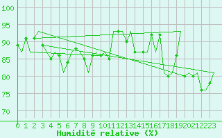 Courbe de l'humidit relative pour Dublin (Ir)