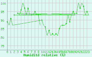 Courbe de l'humidit relative pour Luxembourg (Lux)