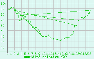 Courbe de l'humidit relative pour Woensdrecht