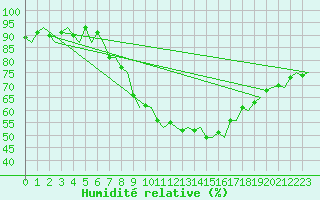 Courbe de l'humidit relative pour Kuusamo