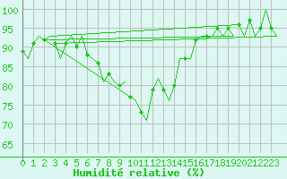 Courbe de l'humidit relative pour Aalborg