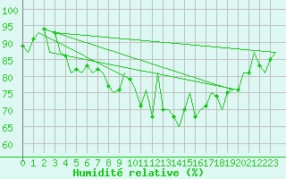 Courbe de l'humidit relative pour Kirkwall Airport