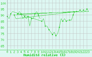 Courbe de l'humidit relative pour Eindhoven (PB)
