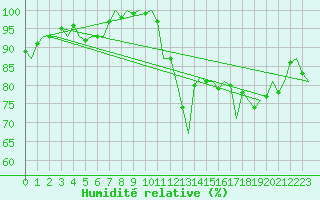 Courbe de l'humidit relative pour Boulmer