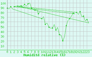 Courbe de l'humidit relative pour Burgos (Esp)