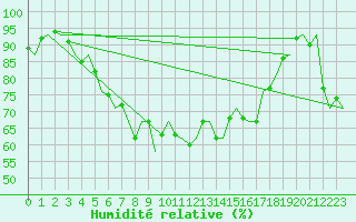 Courbe de l'humidit relative pour Alta Lufthavn