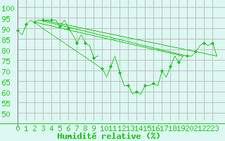 Courbe de l'humidit relative pour Rygge