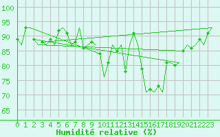 Courbe de l'humidit relative pour Boscombe Down