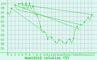 Courbe de l'humidit relative pour Salamanca / Matacan
