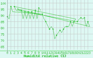 Courbe de l'humidit relative pour Bremen