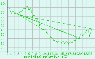 Courbe de l'humidit relative pour Burgos (Esp)