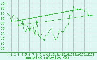 Courbe de l'humidit relative pour Dubrovnik / Cilipi