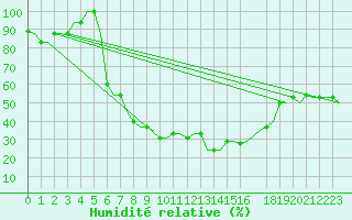 Courbe de l'humidit relative pour Bari / Palese Macchie