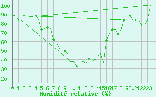 Courbe de l'humidit relative pour Andravida Airport
