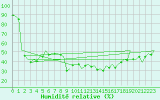 Courbe de l'humidit relative pour Palma De Mallorca / Son San Juan