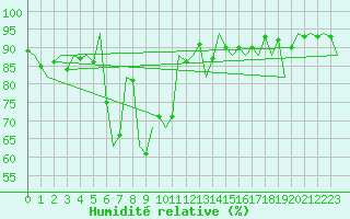 Courbe de l'humidit relative pour San Sebastian (Esp)