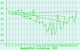 Courbe de l'humidit relative pour Shannon Airport