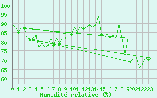 Courbe de l'humidit relative pour Platform P11-b Sea