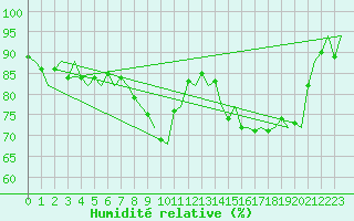 Courbe de l'humidit relative pour Lulea / Kallax