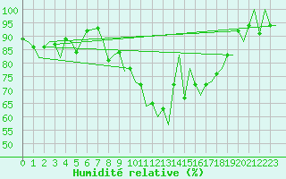 Courbe de l'humidit relative pour Payerne (Sw)