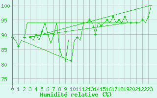 Courbe de l'humidit relative pour Eindhoven (PB)