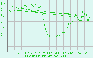 Courbe de l'humidit relative pour San Sebastian (Esp)
