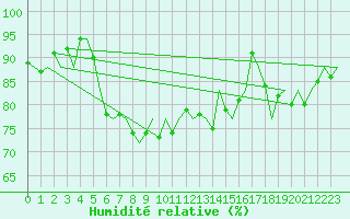 Courbe de l'humidit relative pour Platform A12-cpp Sea