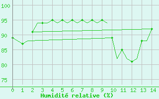 Courbe de l'humidit relative pour Stornoway